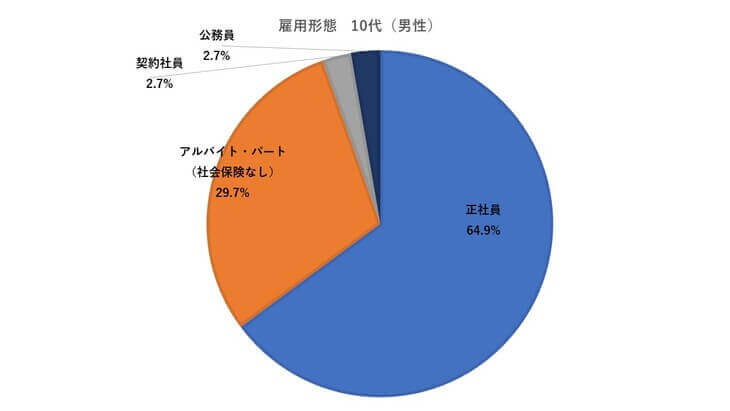 男雇用形態　10代　2021